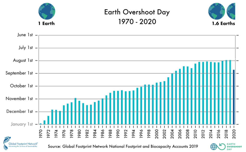 World Overshoot Day